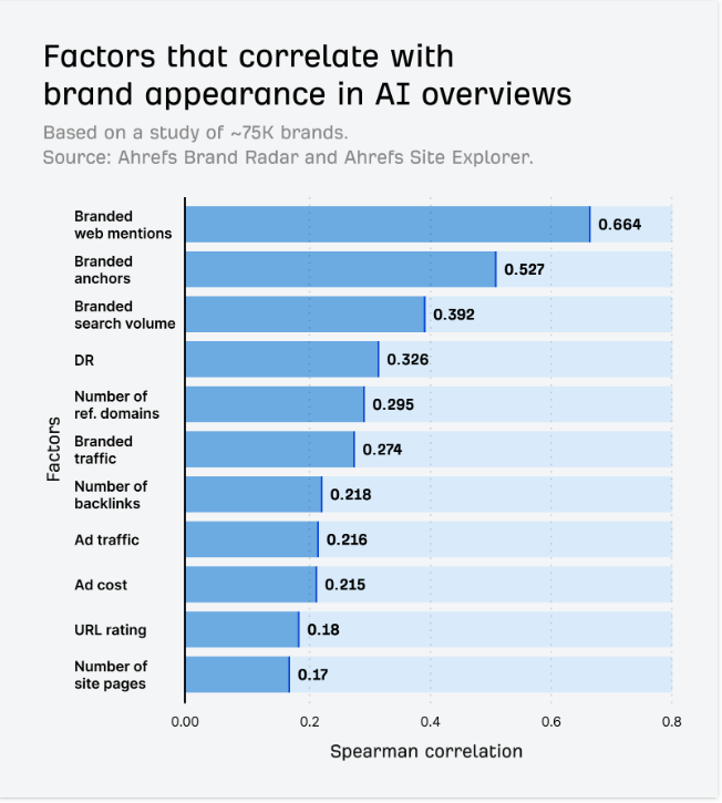 For your brand to appear on AI Overviews, it needs branded mentions, branded anchor text, and branded searches. 

One of the strongest reasons for your brand to be on Reddit.