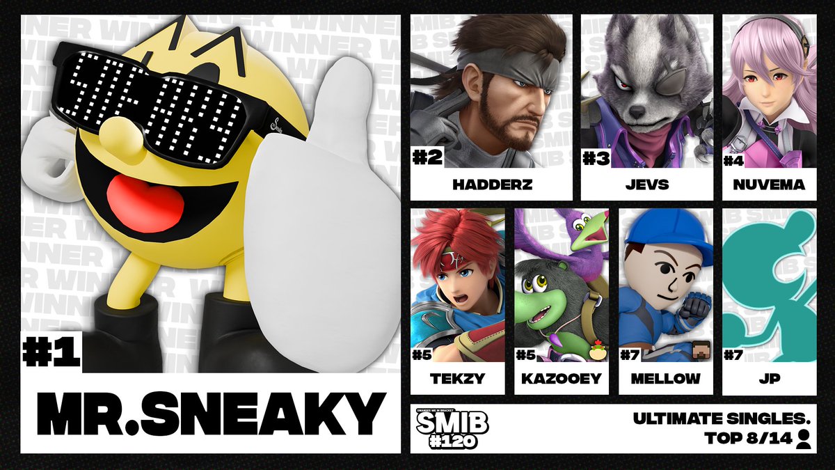 Swansee Me In Bracket! (@smib_local) on Twitter photo Finally, we have this weeks results for SMIB#120.
Congrats to <a href="/MrSneakyTweets/">Mr. Sneaky</a> on taking home first place, big props to him! A big shoutout to Hadderz and Jevs on getting top 3 as well!
GGs everyone and we'll see you next week 🫡 Finally, we have this weeks results for SMIB#120.
Congrats to <a href="/MrSneakyTweets/">Mr. Sneaky</a> on taking home first place, big props to him! A big shoutout to Hadderz and Jevs on getting top 3 as well!
GGs everyone and we'll see you next week 🫡