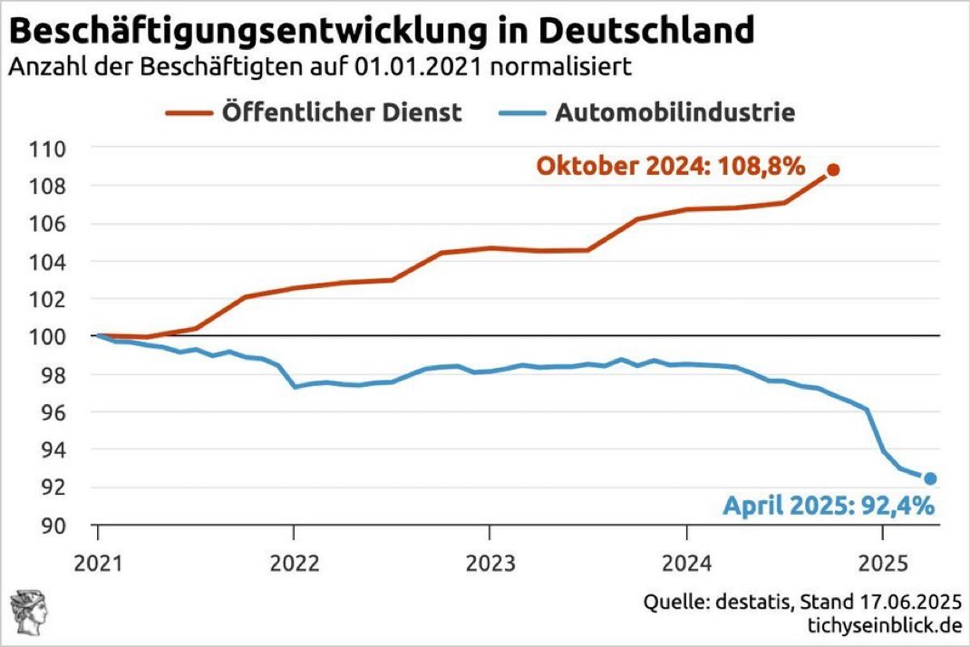 marcfriedrich7's tweet image. Sozialismus in einem Chart erklärt