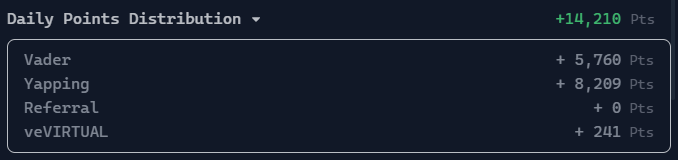14000 Virgen points!!

<a href="/virtuals_io/">Virtuals Protocol</a> and <a href="/Vader_AI_/">VaderAI</a> Yapping is the best choice now to get points without big investment tbh

You can start with normal yapping as well, without invest staking 10k $VADER

Defo pushing hard to reach like 10k everyday from $VADER yapping

Collecting