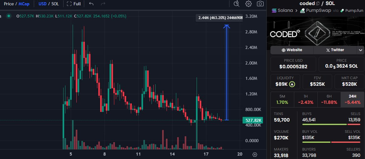 Bullrun_Gravano's tweet image. I see a lot of upside with $CODED

Chart is bottomed and I know the team will push this back up. The R/R on this one is good for me, so I added a bit down here. 

GTc5QQbZSf7W3CpvwqFkWXjPwRhYds8R8iJyR3e7pump