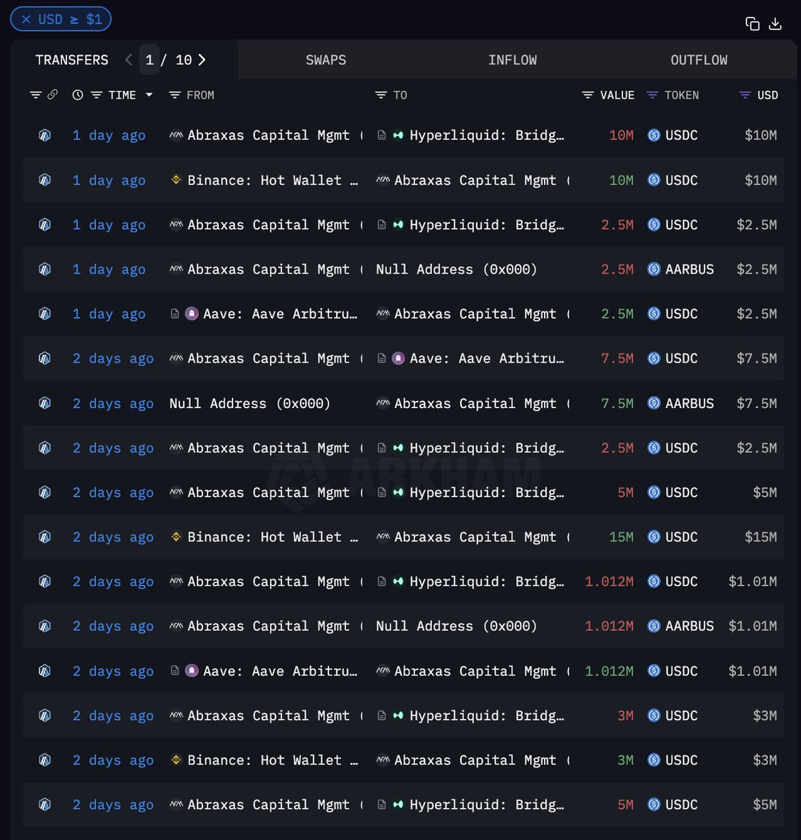💰Abraxas Capital地址持有多个主流代币共价值5亿美元空单，浮盈超1800万美元Arkham @arkham 数据显示，归属于Abraxas  Capital 的地址于
