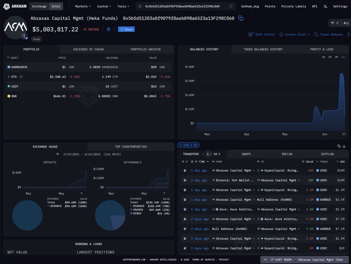 ABRAXAS CAPITAL IS SHORTING $500M OF CRYPTO Abraxas Capital Management is  shorting on-chain: $224M BTC $163M ETH $57M HYPE $44M SOL $560K SUI They  are currently in profit of $13.3M. Address:  0x5b5d51203a0f9079f8aeb098a6523a13F298C060