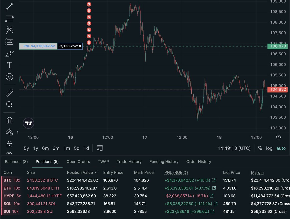 ABRAXAS CAPITAL IS SHORTING $500M OF CRYPTO Abraxas Capital Management is  shorting on-chain: $224M BTC $163M ETH $57M HYPE $44M SOL $560K SUI They  are currently in profit of $13.3M. Address:  0x5b5d51203a0f9079f8aeb098a6523a13F298C060