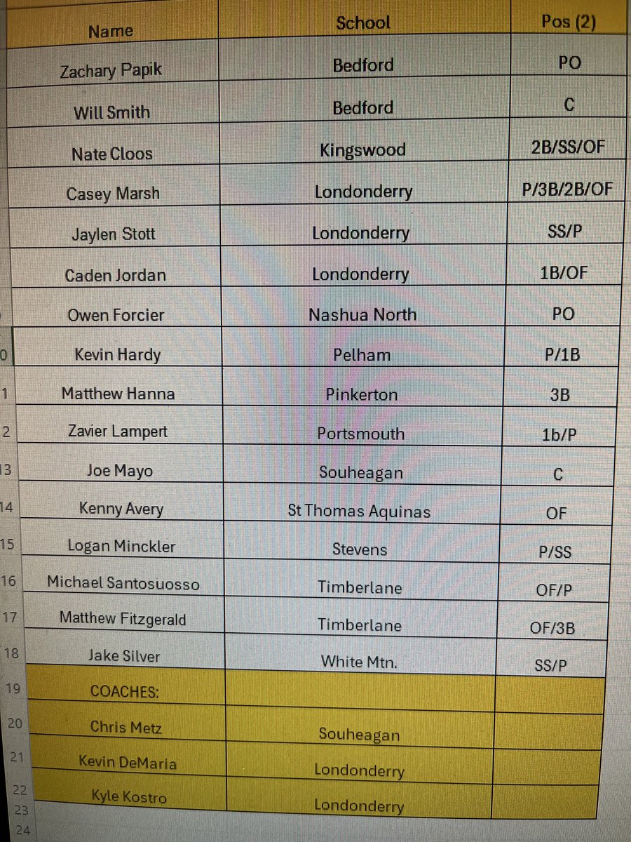 Here are the 2025 UNDERWOOD Rosters! There were close to 60 candidates and there were many tough calls to make. Thank you to very candidate that tried out! Game is June 23rd at Holman stadium, first pitch is 4pm!