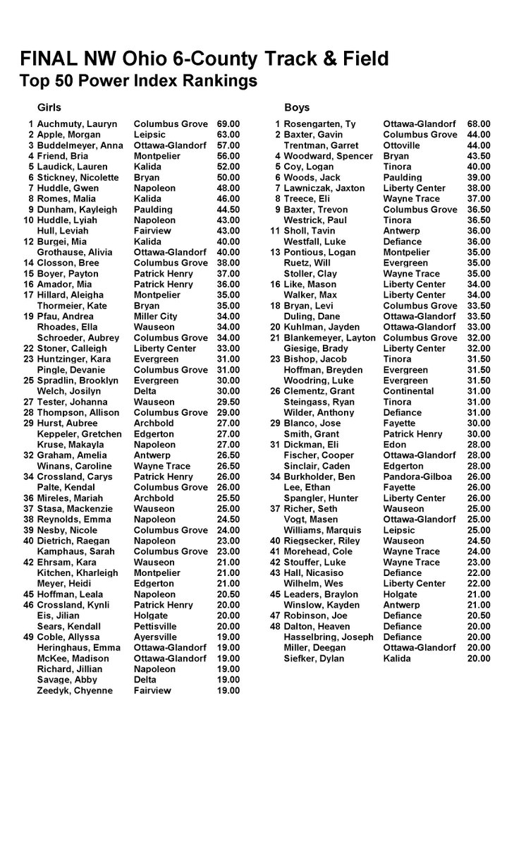NW Ohio 6-County Top 20 Track & Field Performances tweet media