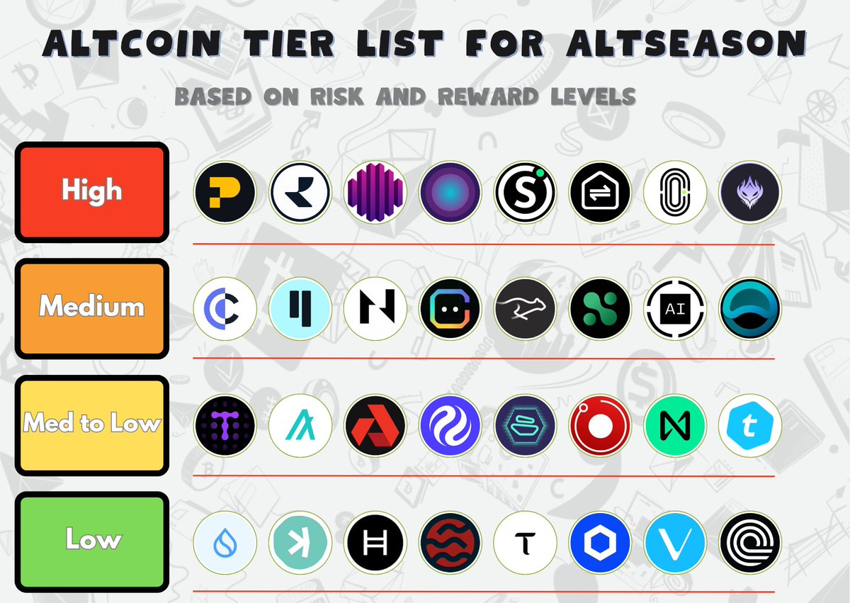 HarmonyHavenToken (@hhttoken) on Twitter photo $HHT <a href="/HHTToken/">HarmonyHavenToken</a>
TAKE : Crypto market will top in Q4 2025.
Until then, I abide by this tier list for different reward and risk levels.
High 🟥
$PROPC $RIO $OCTA $DIONE
$SAL $PROPS $NCDT $SPECT
Medium 🟧
$CPOOL $QUBIC $CKB $CGPT
$KTA $NEURAL $ORAI $ANYONE
Medium To Low 🟨 $HHT <a href="/HHTToken/">HarmonyHavenToken</a>
TAKE : Crypto market will top in Q4 2025.
Until then, I abide by this tier list for different reward and risk levels.
High 🟥
$PROPC $RIO $OCTA $DIONE
$SAL $PROPS $NCDT $SPECT
Medium 🟧
$CPOOL $QUBIC $CKB $CGPT
$KTA $NEURAL $ORAI $ANYONE
Medium To Low 🟨