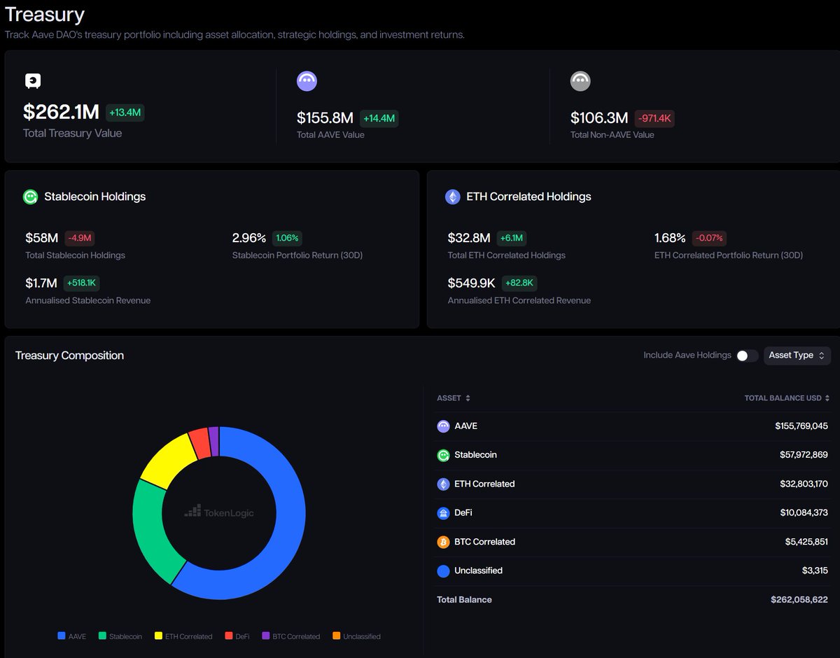 MS2 Capital (@ms2capital) on Twitter photo Token Buybacks
🏦AAVE Treasury: $262.1M
🖨️$1M/week in $AAVE for 6-months
🗳️AAVE DAO will vote in Oct on buyback budget
• Buybacks began April 9th
• Quarterly buyback budgets ($1M/week)
• Protocol revenues: $49.3M YTD
Source: <a href="/Token_Logic/">TokenLogic</a>
x.com/0xAlan_/status… Token Buybacks
🏦AAVE Treasury: $262.1M
🖨️$1M/week in $AAVE for 6-months
🗳️AAVE DAO will vote in Oct on buyback budget
• Buybacks began April 9th
• Quarterly buyback budgets ($1M/week)
• Protocol revenues: $49.3M YTD
Source: <a href="/Token_Logic/">TokenLogic</a>
x.com/0xAlan_/status…