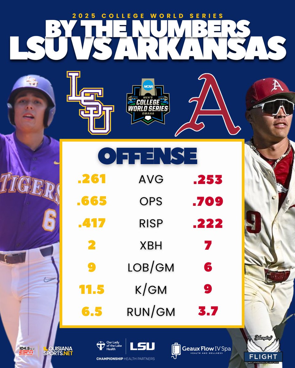 1045espn's tweet image. CWS: LSU vs Arkansas By The Numbers #Omaha

Presented by: @ololhealth 
Sponsored by: @yuenglingbeer  &amp;amp; @GeauxFlowIV 

READ: louisianasports.net/2025/06/18/160…