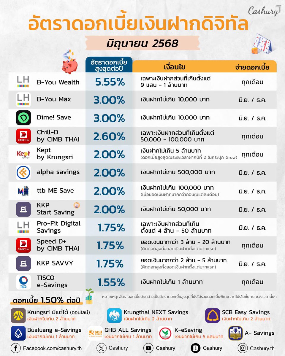 ทุกคนเก็บเงินสำรองฉุกเฉินไว้ที่ไหนกันบ้างคะ 
ตอนนี้ 20k แรก เราเอาไปไว้ใน Dime กับ B-You max แล้ว
กำลังตัดสินใจว่า ส่วนเกินมาจากยอดนี้จะไปเก็บที่ไหนดีค่ะ 
แอบดู Kept, Alpha Saving, KKP อยู่ ใครใช้บริการเจ้าไหนอยู่บ้าง ช่วยรีวิวหน่อยค่า หรือใครใส่ไว้ที่อื่นนอกจากนี้แนะนำได้นะคะ 🙏