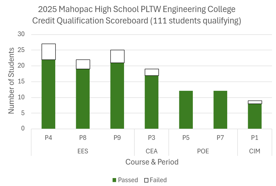 MHS PLTW Engineering tweet media