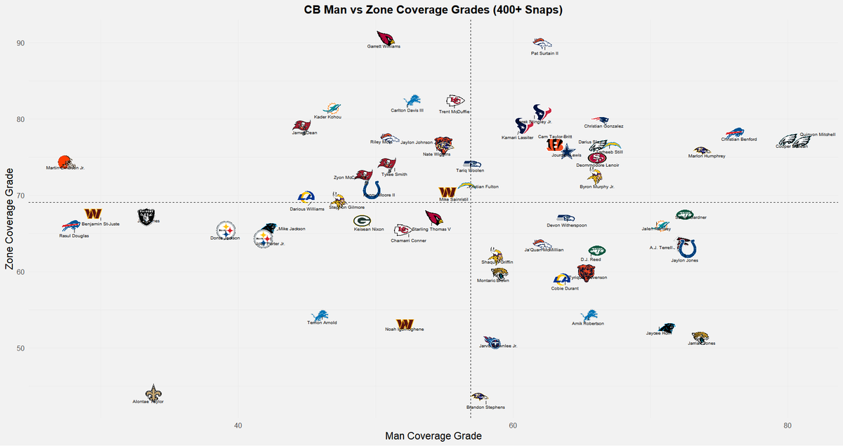 An NFL stat that will NEVER be duplicated:

The Eagles Rookie CBs ranked #1 &amp; #2 in Man Coverage Grade in 2024