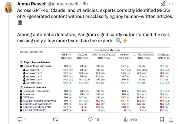 owl (@owl_posting) on Twitter photo wacky that āai writing detection is impossibleā has seeped into the popular consciousness all while theres strong proof that <a href="/pangramlabs/">Pangram Labs</a> can detect it
i have no financial affiliation w them, they are just 1 of 2 subs that i am actively grateful for (other one being midjourney) wacky that āai writing detection is impossibleā has seeped into the popular consciousness all while theres strong proof that <a href="/pangramlabs/">Pangram Labs</a> can detect it
i have no financial affiliation w them, they are just 1 of 2 subs that i am actively grateful for (other one being midjourney)