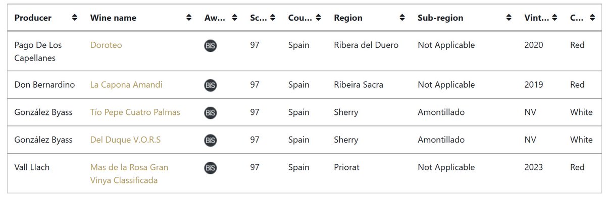 Spanish Wine Lover (@spanish_wl) on Twitter photo Ya se pueden consultar los resultados de los Decanter World Wine Awards 2025 👉 awards.decanter.com/DWWA/2025/sear…
Este año España tiene 16 medallas de platino y estos cinco vinos destacados como "Best in Show": <a href="/gonzalezbyass/">González Byass Press</a> <a href="/vallllach/">Celler Vall Llach</a> #PagoCapellanes #DonBernardino Ya se pueden consultar los resultados de los Decanter World Wine Awards 2025 👉 awards.decanter.com/DWWA/2025/sear…
Este año España tiene 16 medallas de platino y estos cinco vinos destacados como "Best in Show": <a href="/gonzalezbyass/">González Byass Press</a> <a href="/vallllach/">Celler Vall Llach</a> #PagoCapellanes #DonBernardino