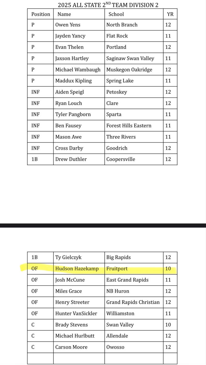 Hudson Hazekamp (@hudsonhazekamp) on Twitter photo HS Sophomore Season! Thank you teammates and coaches!
Team - Offensive MVP
All Conference - OK Silver
All District
All Region
All State - Division 2 - 2nd Team
<a href="/StraightGasMI/">Straight Gas ⛽️</a> <a href="/Trojansfhs/">Trojan Baseball</a> <a href="/PB_Uncommitted/">Prep Baseball Uncommitted</a> <a href="/uncommittedBBs/">#UNCOMMITTED BASEBALL⚾️🇺🇸🔥</a> <a href="/CoachGoodwinA/">Adam Goodwin</a> <a href="/ColdWeatherBats/">Cold Weather Bats</a>
<a href="/ottawacubs/">Ottawa Cubs Baseball</a> HS Sophomore Season! Thank you teammates and coaches!
Team - Offensive MVP
All Conference - OK Silver
All District
All Region
All State - Division 2 - 2nd Team
<a href="/StraightGasMI/">Straight Gas ⛽️</a> <a href="/Trojansfhs/">Trojan Baseball</a> <a href="/PB_Uncommitted/">Prep Baseball Uncommitted</a> <a href="/uncommittedBBs/">#UNCOMMITTED BASEBALL⚾️🇺🇸🔥</a> <a href="/CoachGoodwinA/">Adam Goodwin</a> <a href="/ColdWeatherBats/">Cold Weather Bats</a>
<a href="/ottawacubs/">Ottawa Cubs Baseball</a>