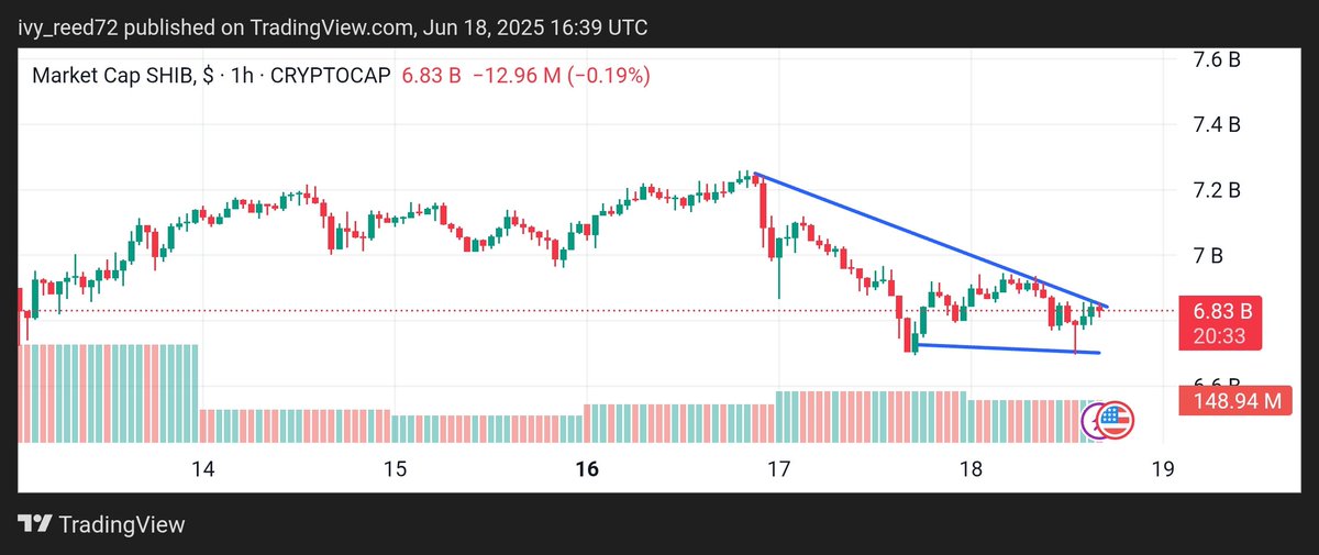 $SHIB might be cooking something 👀
After a 35% dip, it’s forming a W-shaped double bottom 
Open interest crashed = fewer weak hands 
A 70% rebound is on the radar
