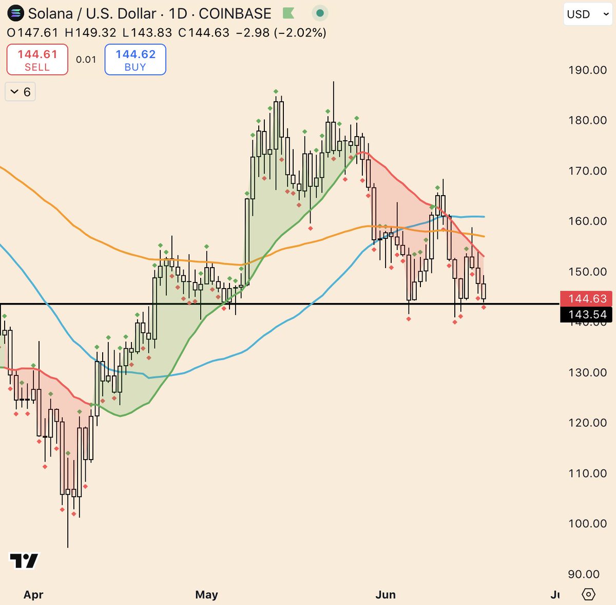 URGENT: Solana $SOL is holding on by a thread at previous support 😳

Do you think we bounce from here or break down lower?