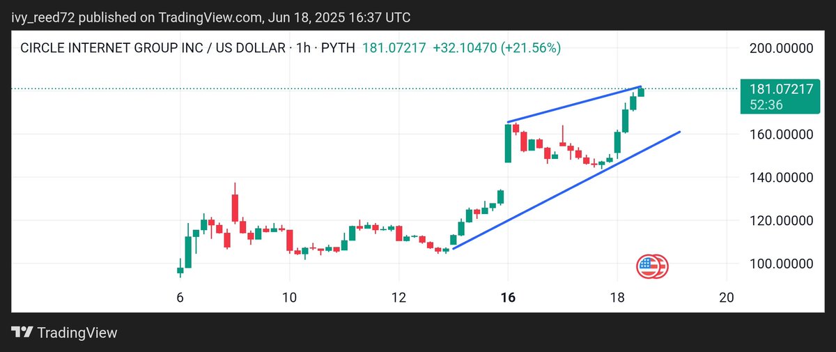 $CRCL Stock Hits ATH!

Circle's stock surges 15%+ after the historic GENIUS Act passage — fueling fresh stablecoin optimism 
Even Cathie Wood’s sell-off couldn’t slow it down.

From IPO to now: +452%