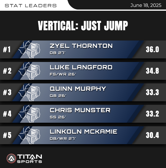 WarriorStrongLC's tweet image. Top 5 Week 3 Verticals: