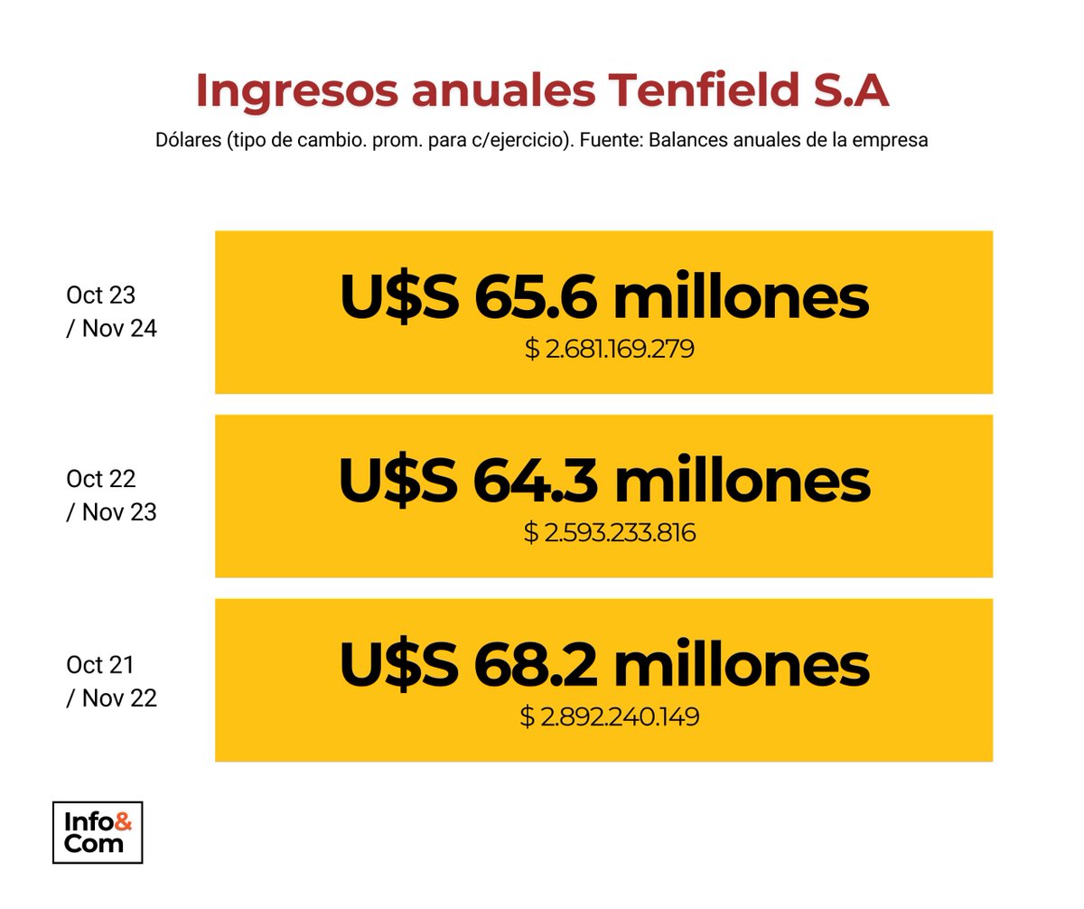 "El fútbol uruguayo NO es pobre", Capítulo 5.000:
💥 65,6 millones de dólares.

Esa cifra es la que facturó Tenfield S.A., según sus balances internos en 2024. Los ingresos declarados entre nov23 y oct24 ascendieron a $ 2.681.169.279 y una ganancia de 24,5 millones de dólares.