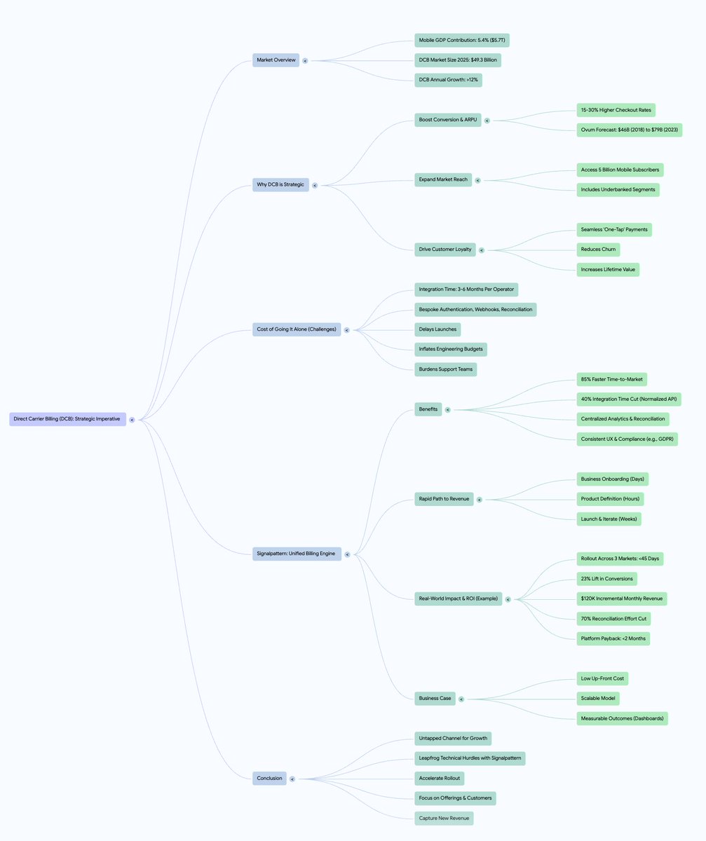 Peruse this mind map to discover Carrier Billing API secrets.  How can  your applications use these #APIs to make you more money? Find out now!