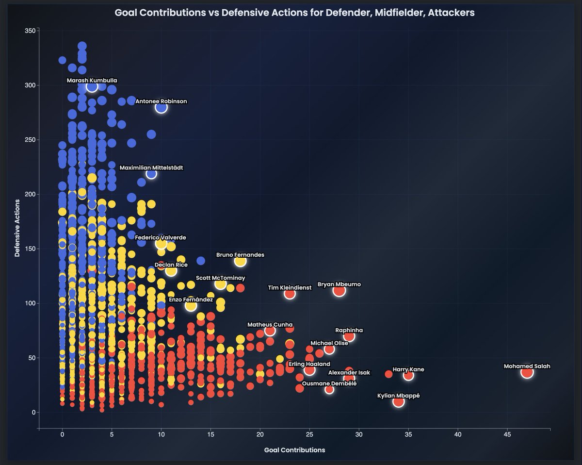 DEvansData's tweet image. Added some new metrics to the Scatterscout tool

This one maps defensive actions vs goal contributions across the top 5 European leagues (2024/25 season).

🔵 Defenders
🟡 Midfielders
🔴 Attackers

#ScoutingStats #footballanalytics #xStats #EPL #Ligue1 #Bundesliga #SerieA #LaLiga