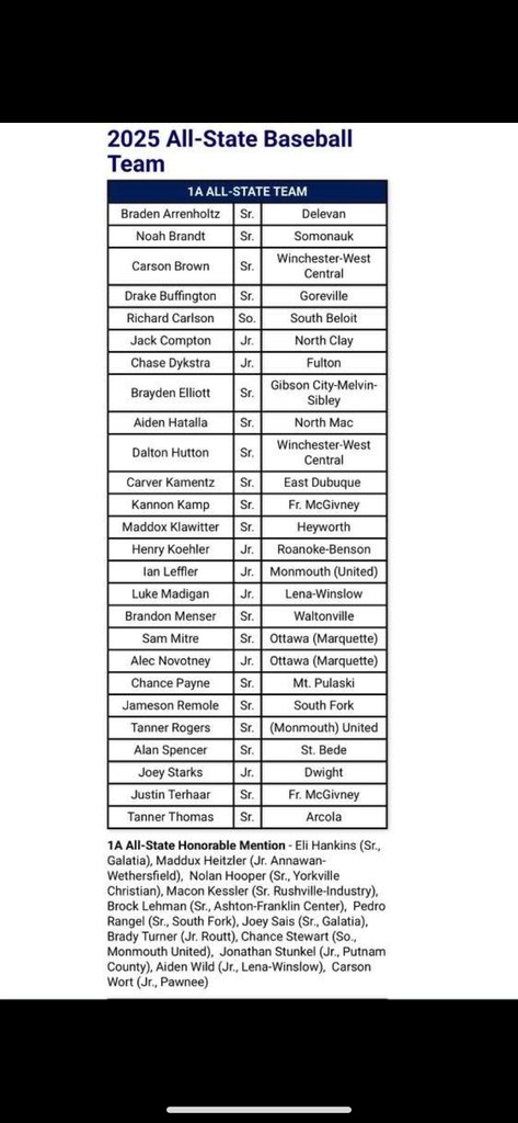 Congratulations to Chance Payne!  1st Team All-State 1A Baseball Team