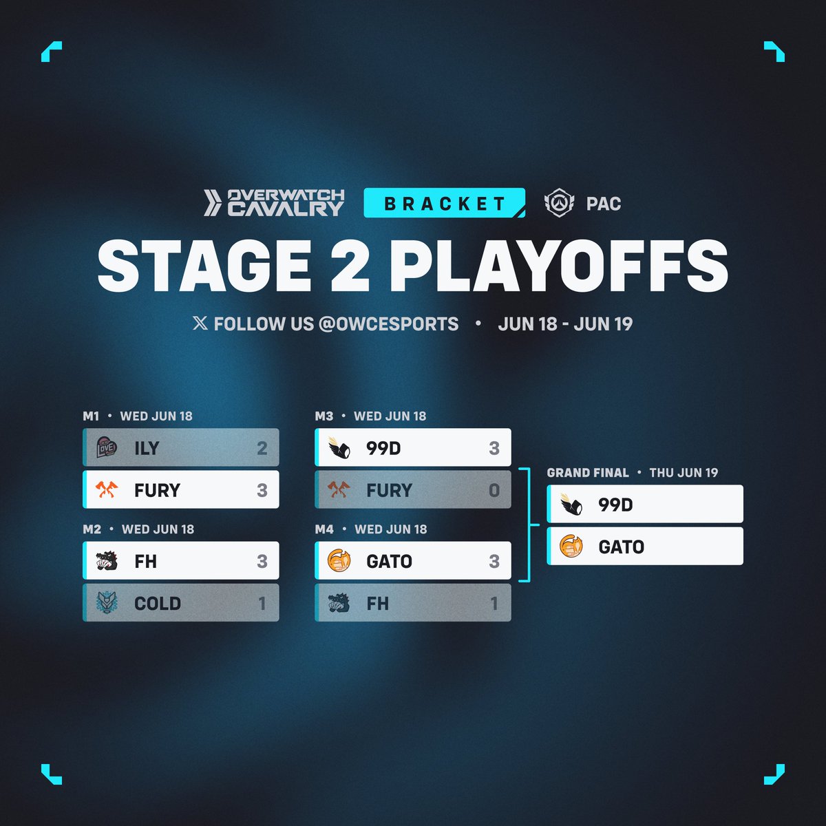 🌠 #OWCS PAC Stage 2 • Playoffs Day 1

Will the divine reign supreme? Or will the cats meow their way to the Midseason Championship? Find out tomorrow 🍿