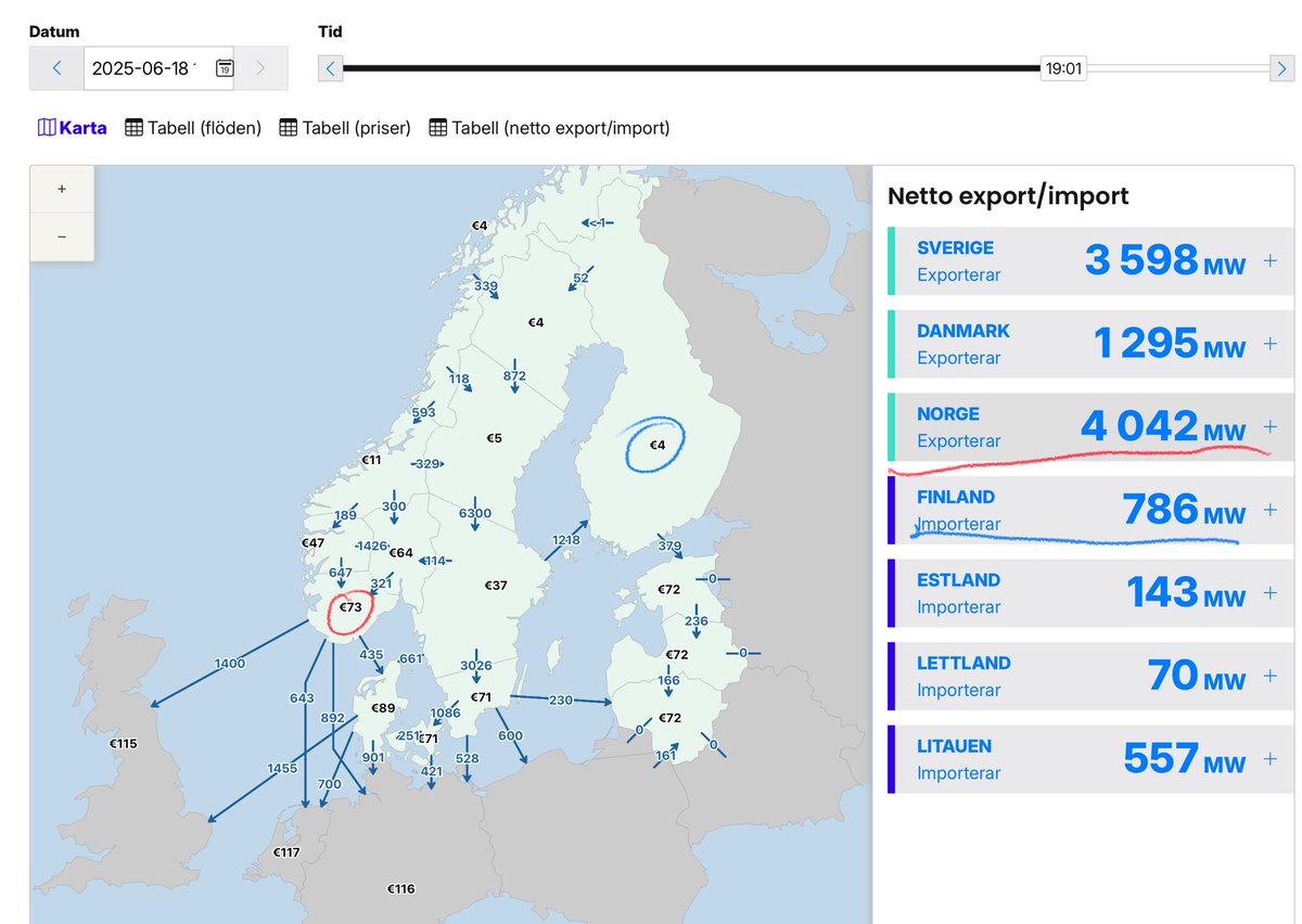 eisalen's tweet photo. Nesten utrolig hvordan de får det til, og at det ennå finnes politikere som heier på systemet. 

Sørvest-Norge eksporterer i alle kabler, og har høyest priser nord for Østersjøen.

Sammenlign med Finland, som importerer. https://t.co/ZFNmumWU1o