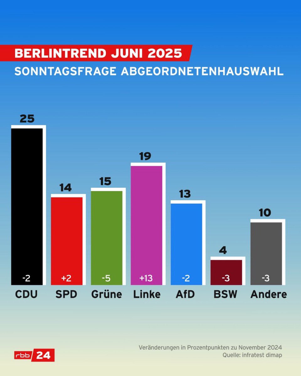 Weiter gehts, mit <a href="/dieLinke/">Die Linke</a>. Berlin wird richtig rot.