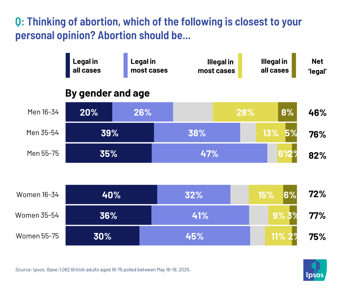 MPs have voted to decriminalize abortion in England and Wales. New Ipsos in the UK polling finds young men (47%) are significantly less supportive than other cohorts of abortion being legal in all/most cases 👉 ipsos.com/en-uk/seven-te…