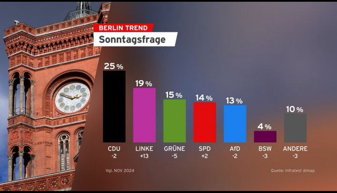 DIE LINKE muss das Zentrum einer neuen progressiven Mehrheit werden - weitermachen und nicht verzetteln. Für #Berlin #linke