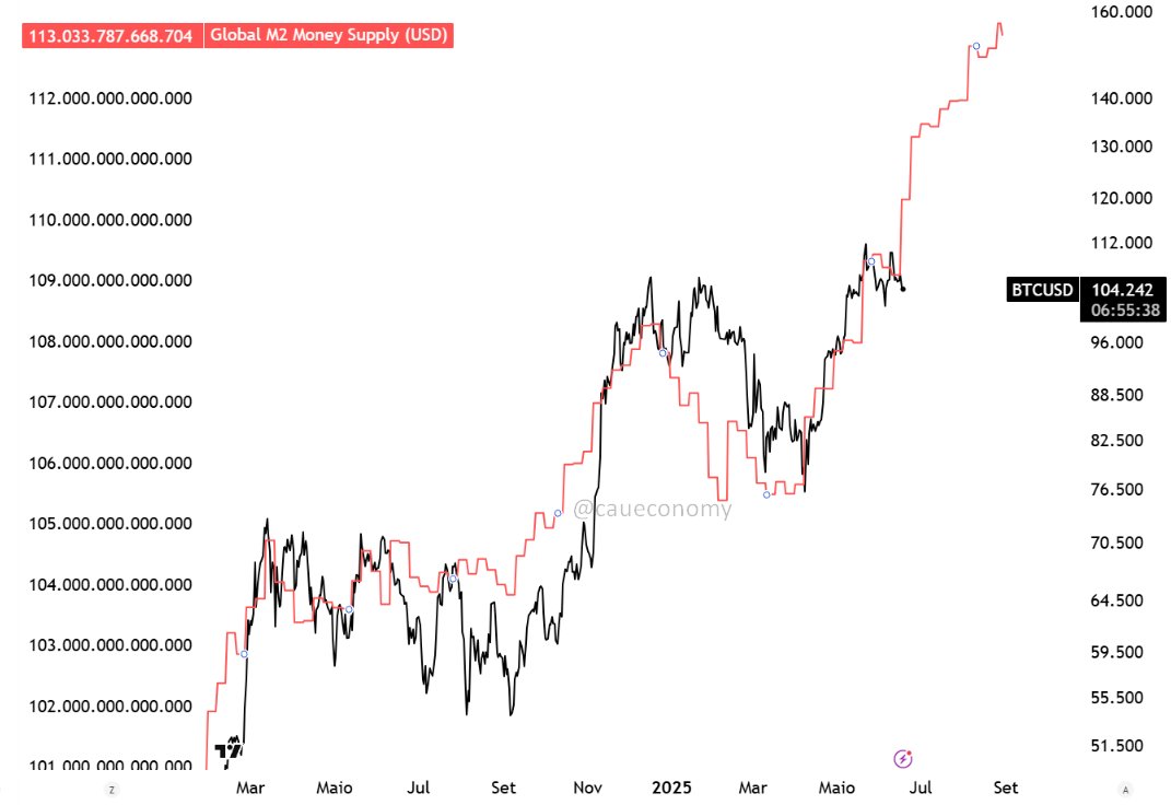 Se a correlação atrasada com o M2 se mantiver, o que acontecerá com o bitcoin nas próximas semanas?👀