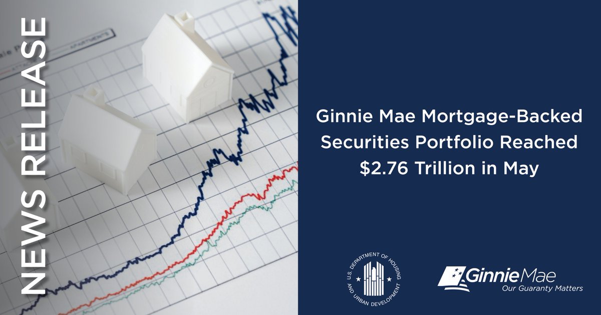Ginnie Mae’s MBS portfolio reached $2.76T in May 2025, with $48B in new issuances and $17.6B in net growth.

We supported loans for over 140,000 households, including 63,000 first-time homebuyers.

Learn more: ow.ly/9Ro750WbOm7.