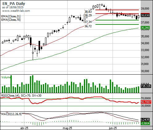 Nueva posición alcista en valor del CAC40: $EN finanzas.com/cotizaciones/b…