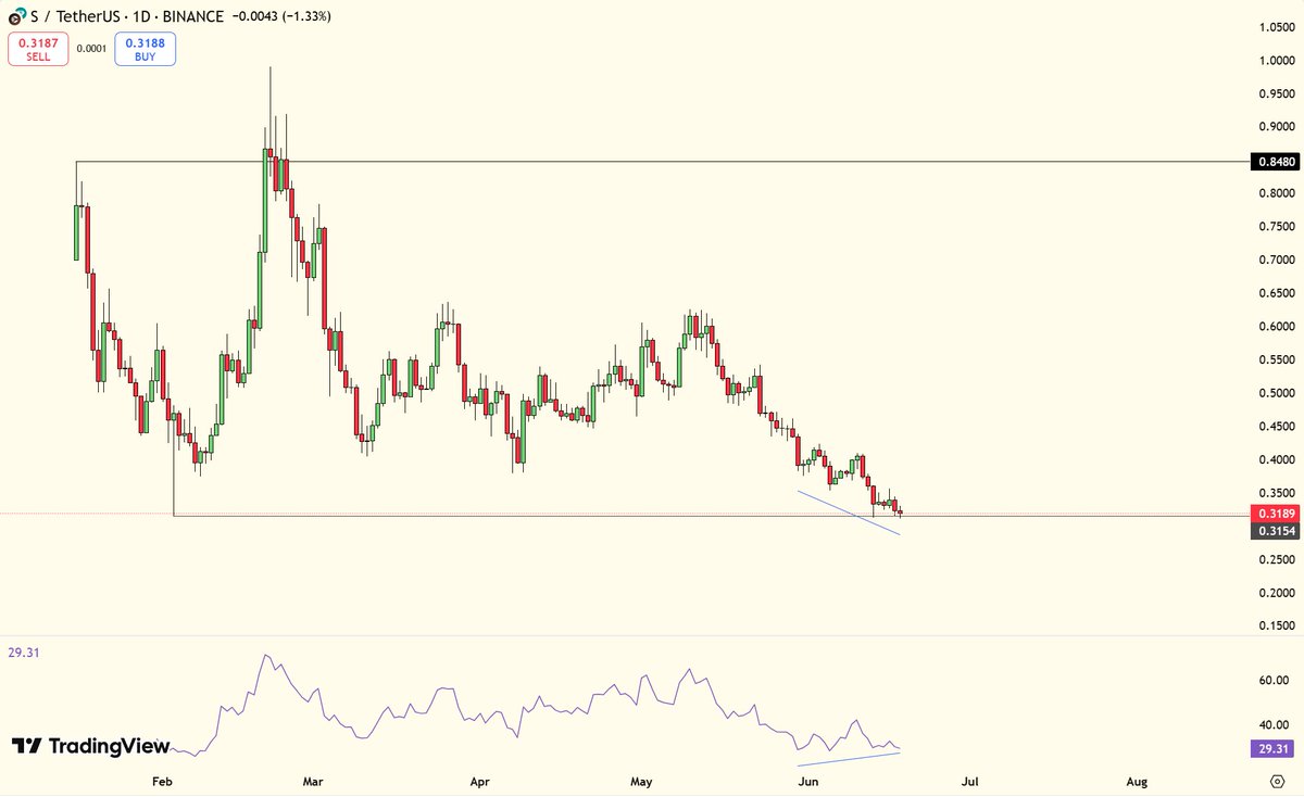 $S It's time to check in on the old DeFi grandpa.

In the recent past:

- The market maker changed ( bye Wintermute ) 
- Handed out an airdrop ( which is probably already priced )
- Promises of updates
- 0.3$ is a statistically trampoline level for $FTM. 
- Recent listing on