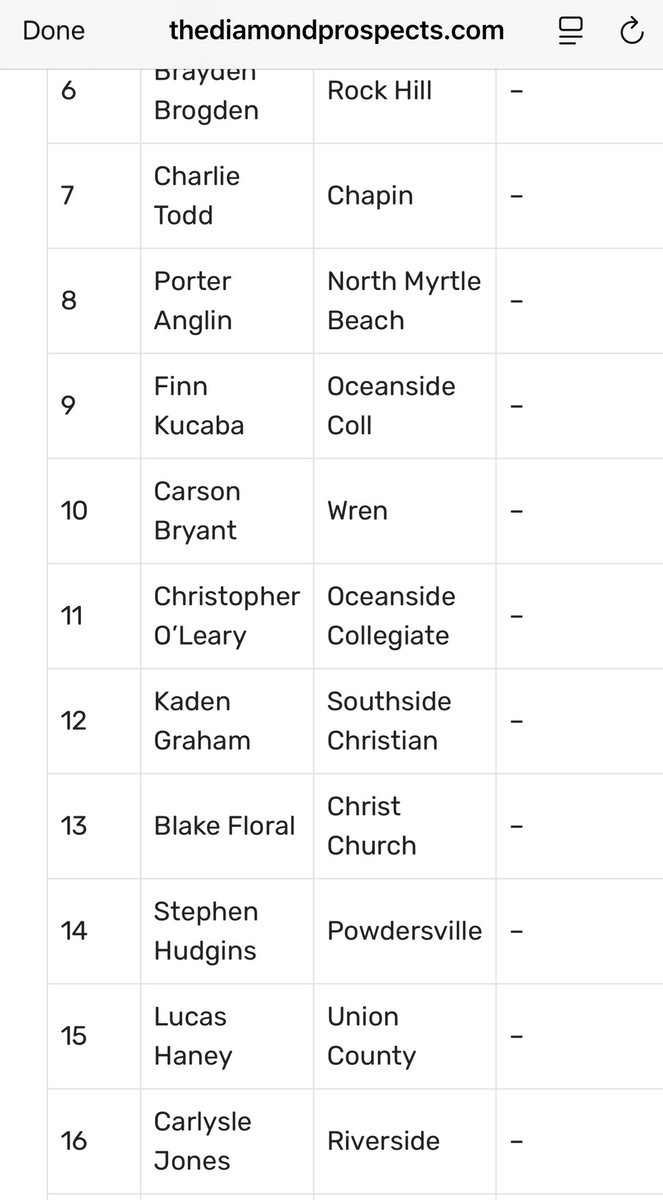 Thank you <a href="/diamondprospect/">Diamond Prospects</a> for ranking me at number 11 for 2027 Outfielders. #notdoneyet

<a href="/coachcorywelch/">Cory Welch</a> <a href="/Landshark_Base/">OCA Baseball</a> <a href="/FEveritte16/">Frankie Everitte</a> <a href="/CanesBBScouting/">Canes Baseball - Scouting</a> <a href="/AsteriSports/">Ari Sechopoulos</a>