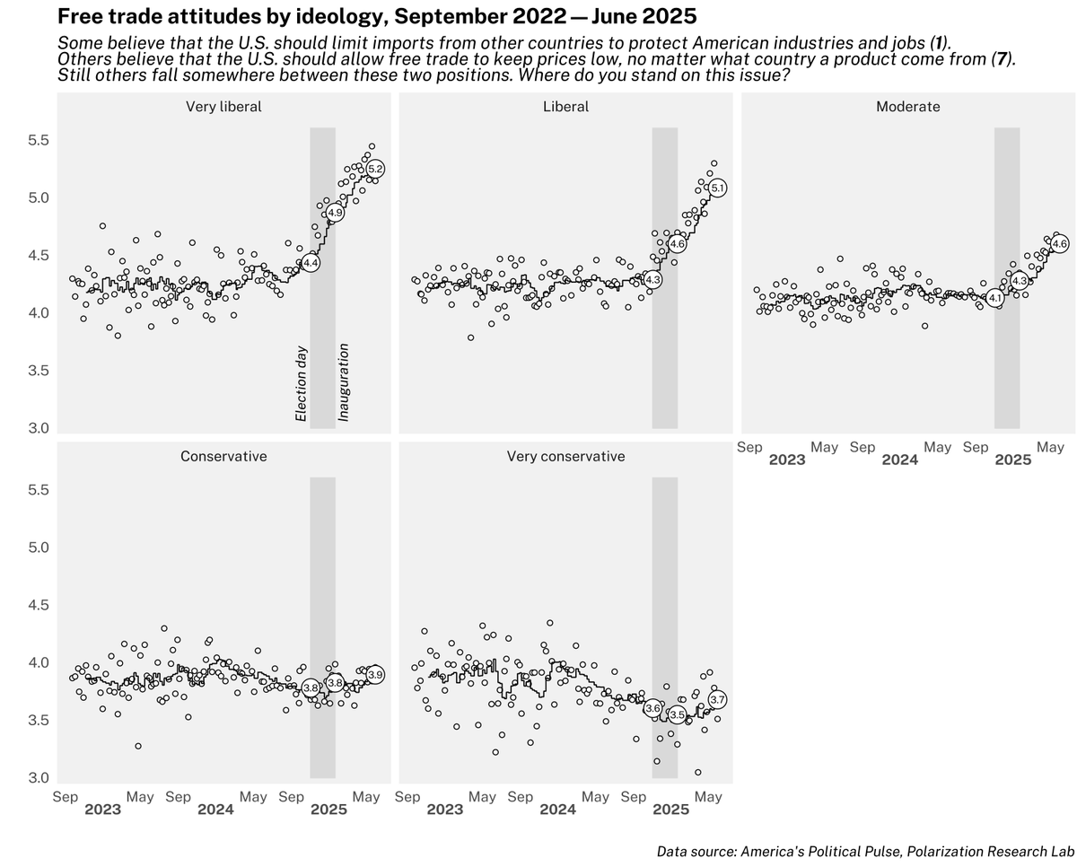 Tom Wood (@thomasjwood) on Twitter photo While liberals have moved almost a full scale point more supportive of free trade since the election (on a 7pt scale) conservatives are unmoved.
A super interesting case for the role of elites in shaping mass attitudes.
Data from the incredible <a href="/PRL_Tweets/">Polarization Research Lab</a> Political Pulse. While liberals have moved almost a full scale point more supportive of free trade since the election (on a 7pt scale) conservatives are unmoved.
A super interesting case for the role of elites in shaping mass attitudes.
Data from the incredible <a href="/PRL_Tweets/">Polarization Research Lab</a> Political Pulse.