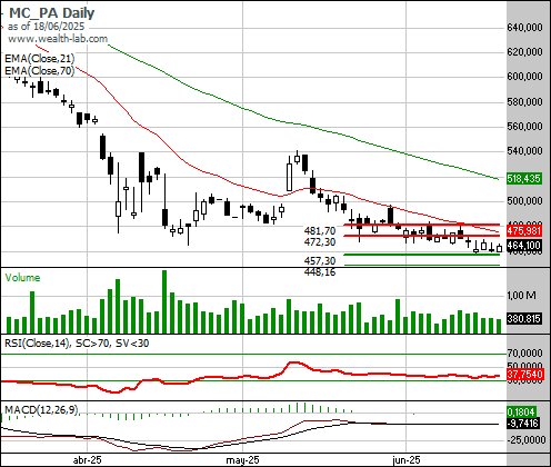 Nueva posición alcista en valor del CAC40: $MC finanzas.com/cotizaciones/l…