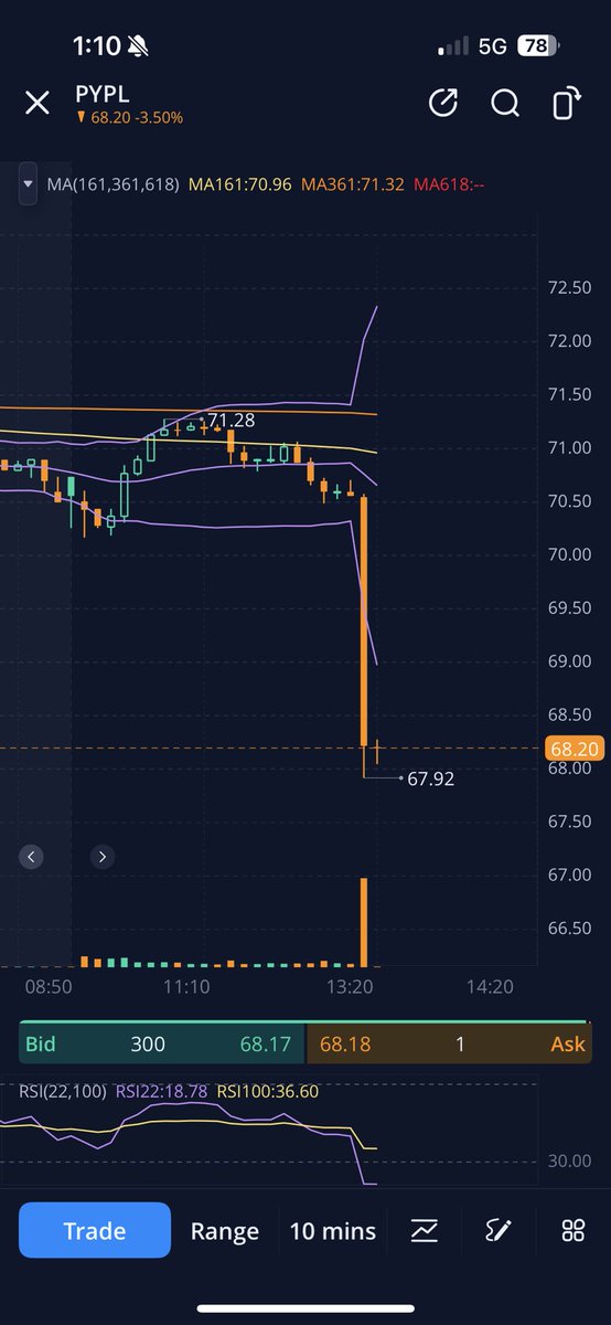 $PYPL #PYPL down over 3% in minutes 

Any news?