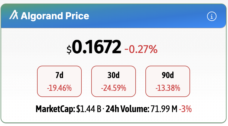 AlgoGazer's tweet image. GM Algorand ✨ The ticker is $Algo The current USD price is $0.1672 down about 20% on the 7d 😥