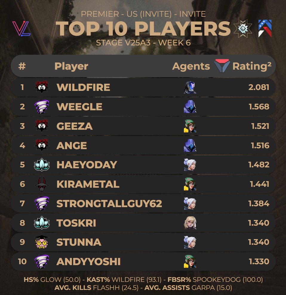 Top 10 Players of US (Invite) Stage V25A3 - Week 6 (via <a href="/valolytics_gg/">Valolytics</a> )