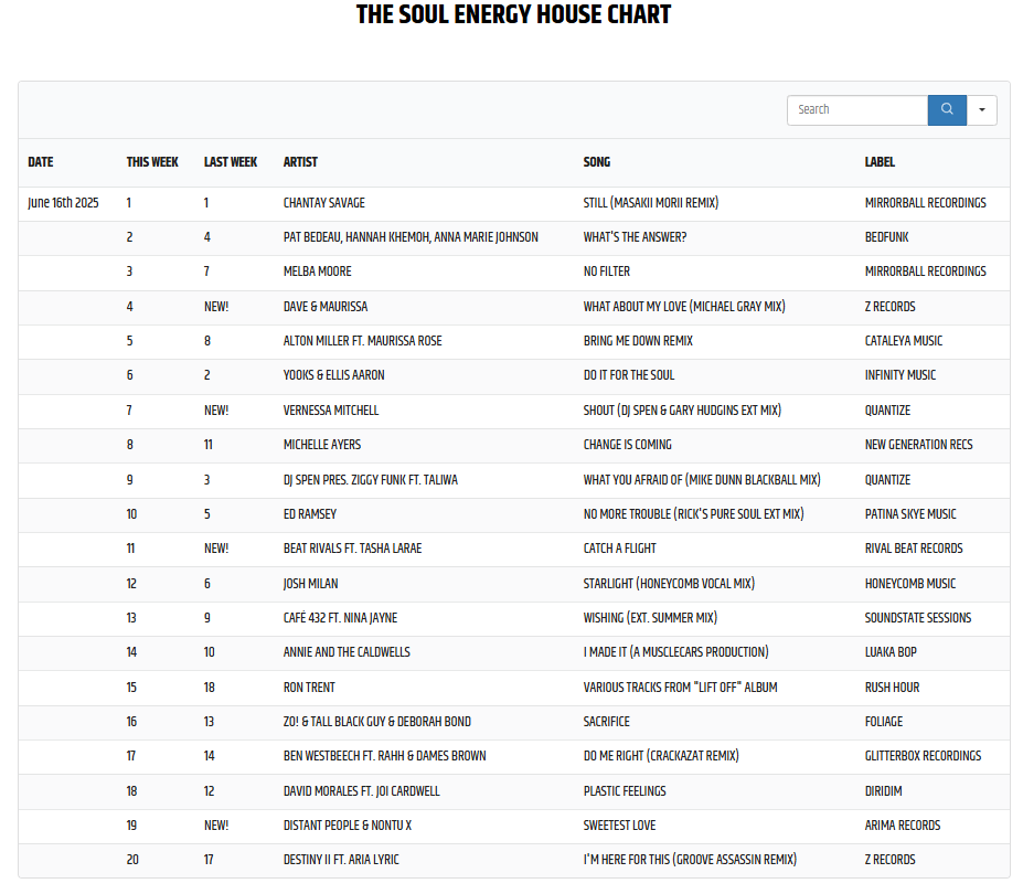 The Soul Energy House Chart top 20 for w/c 16/06 <a href="/solarradio/">Solar Radio</a> <a href="/rajthehoop/">raj selli</a> <a href="/soulfulgrooves/">Paul Phillips</a>