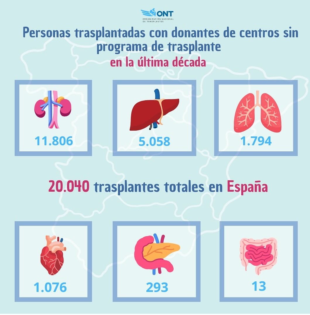 💙 En la última década, se han realizado en #España 20.040 #trasplantes. 8.821 #donantes procedentes de centros sin programa de trasplante lo han hecho posible. La labor de los coordinadores de estos hospitales ha sido fundamental para el crecimiento exponencial de la actividad
