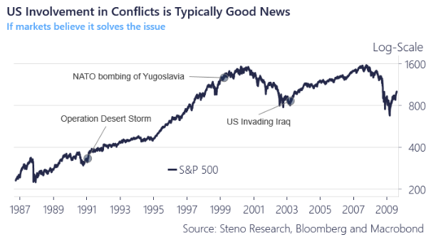 AndreasSteno's tweet photo. Markets typically go up a lot on US intervention (without boots on the ground) in conflict with an energy angle to it

Full study here -> https://t.co/67M0gBzKtf

Or @RealVision pro-tier https://t.co/N0Cy4Znidz