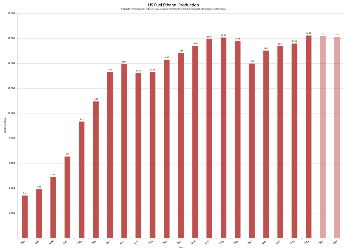 Annual U.S. fuel #ethanol production for the years 2004-2026.