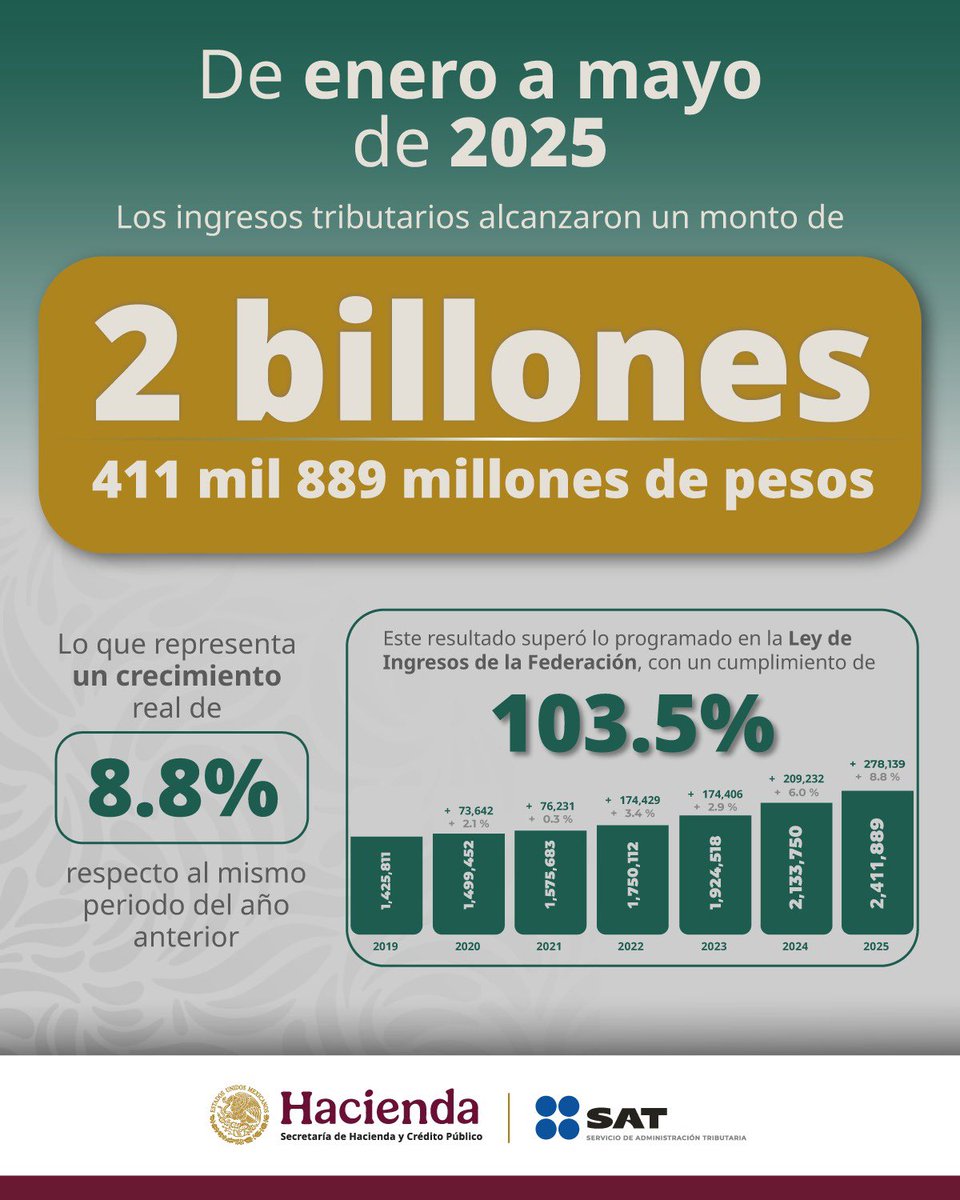 De enero a mayo de 2025 se recaudaron 𝟐𝟕𝟖 𝐦𝐢𝐥 𝟏𝟑𝟗 𝐦𝐢𝐥𝐥𝐨𝐧𝐞𝐬 𝐝𝐞 𝐩𝐞𝐬𝐨𝐬 𝐦𝐚́𝐬 𝐪𝐮𝐞 𝐞𝐧 𝐞𝐥 𝐦𝐢𝐬𝐦𝐨 𝐩𝐞𝐫𝐢𝐨𝐝𝐨 𝐝𝐞𝐥 𝐚𝐧̃𝐨 𝐚𝐧𝐭𝐞𝐫𝐢𝐨𝐫, lo que significa un crecimiento de 𝟖.𝟖% 𝐫𝐞𝐚𝐥.

Este resultado representa un cumplimiento de