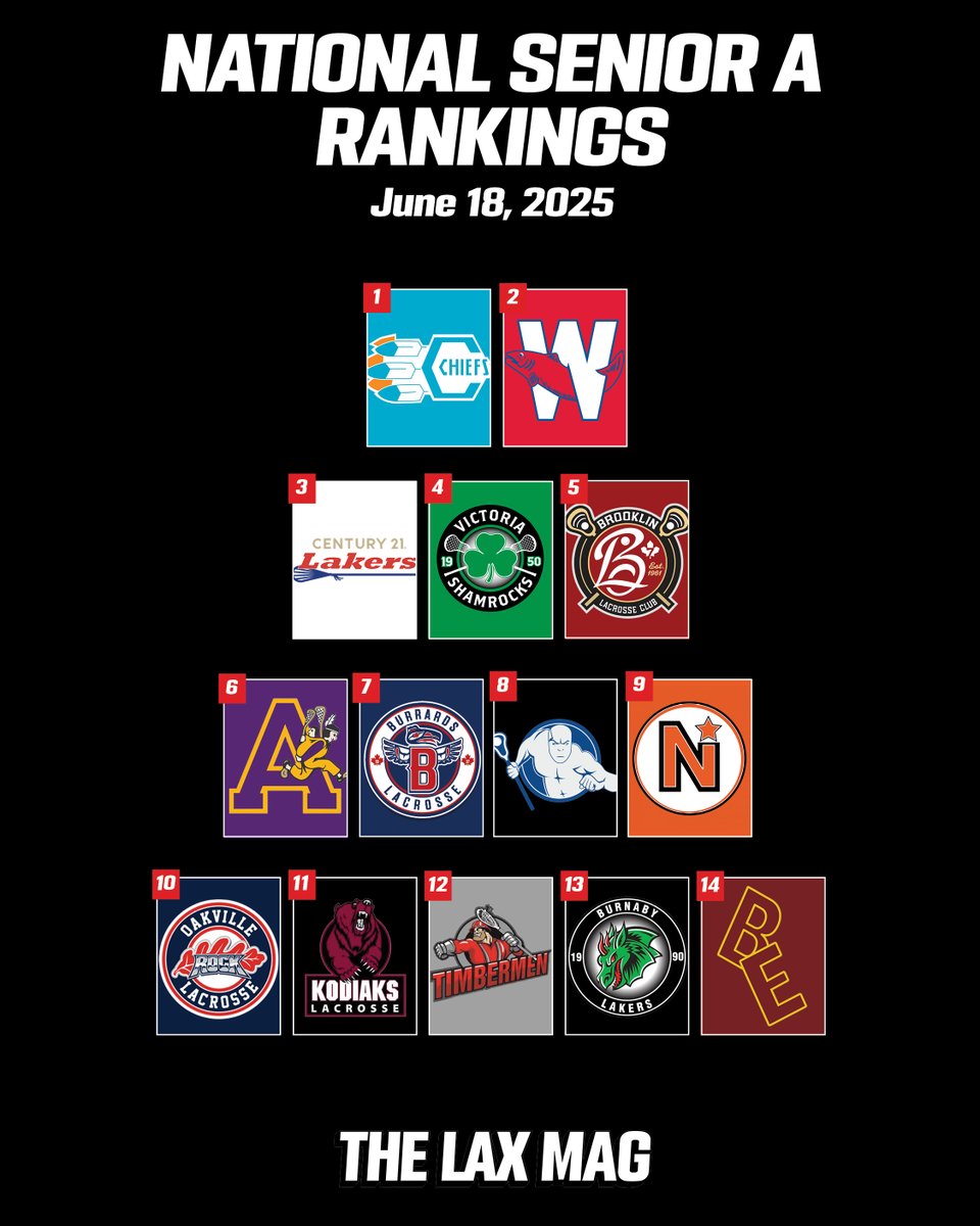 Six Nations (7-1) and Peterborough (7-1) keep winning in the MSL, New Westminster (6-0) is now the only team yet to lose across Canada's Senior A circuit, plus Coquitlam (6-1-1) quietly climbs the WLA standings from almost last to first.