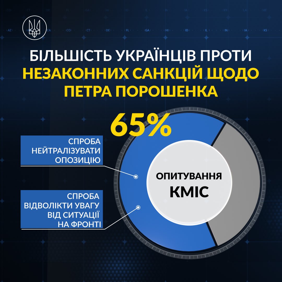Більшість українців розуміють, що незаконні санкції — це спроба нейтралізувати опозицію та відволікти увагу від ситуації на фронті. Такими є результати останнього дослідження КМІС.