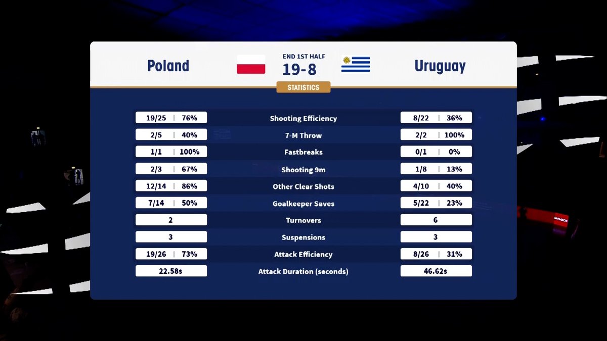 Polsat Sport (@polsatsport) on Twitter photo PIERWSZA POŁOWA ZA NAMI 😎
📺 Polsat Sport 1, PS Premium 1
📲 Polsatsport.pl, Youtube
<a href="/handballpolska/">Handball Polska</a> I #HandballPoland25 #DzienSportu PIERWSZA POŁOWA ZA NAMI 😎
📺 Polsat Sport 1, PS Premium 1
📲 Polsatsport.pl, Youtube
<a href="/handballpolska/">Handball Polska</a> I #HandballPoland25 #DzienSportu